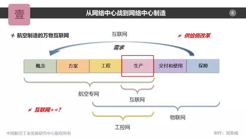 航空制造的萬物互聯 軟件服務的核心作用